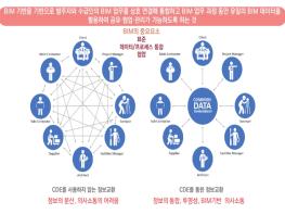 서울시, 지자체 최초 스마트 건설기술 도입… 기술형입찰, 민간투자사업에 즉시 적용 기사 이미지
